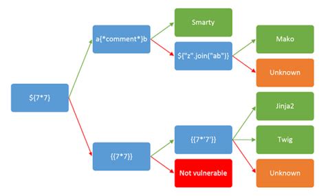 A Pentester's Guide to Server Side Template Injection (SSTI).